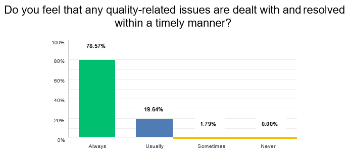 Customer Service Survey Response